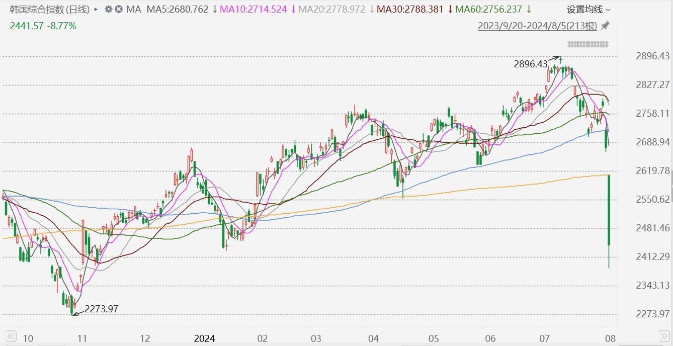 韩股收跌8.77%，盘中一度触发熔断机制
