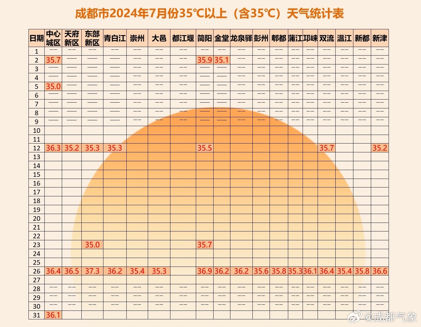 8月5日,成都市气象台公布了7月成都35℃以上(含35℃)天气统计表.