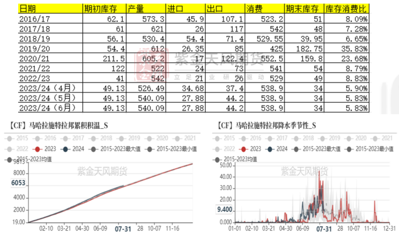 数据来源：CAI USDA 紫金天风期货研究所