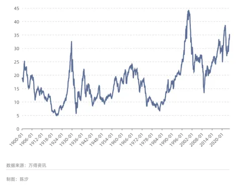 图9: 美国标普500的席勒市盈率（1900年-2024年）