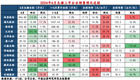 【中航证券农业】行业周报 | 生猪价格年内新高,宏观政策重视消费