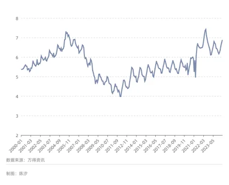 图7: 美国成屋售价中位数与人均可支配收入的比值
