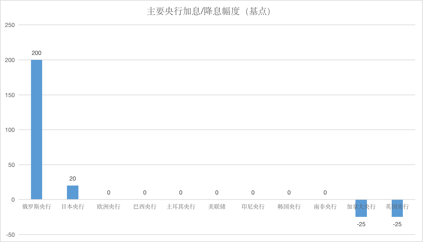 （数据来源：各央行官网、21世纪经济报道）
