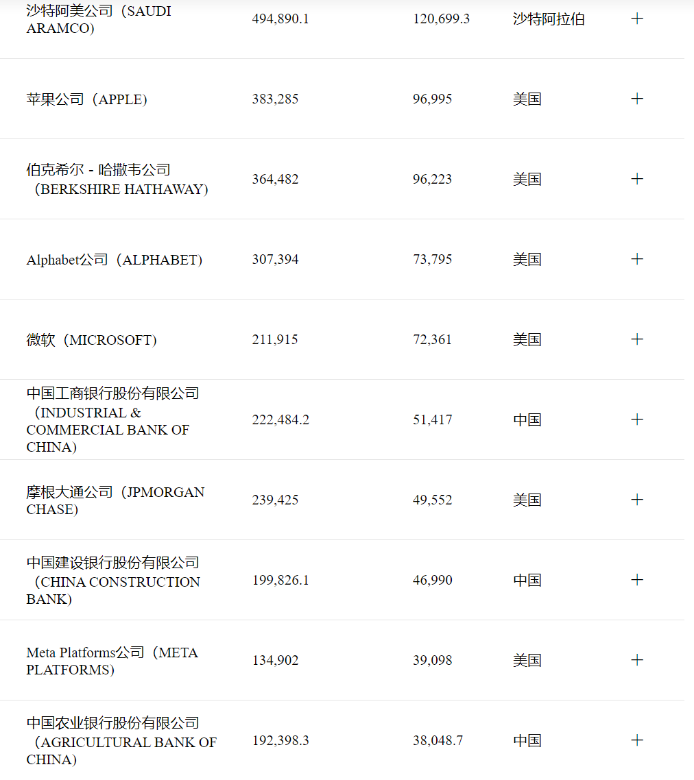 世界500强2023年利润前十企业图源:财富Plus