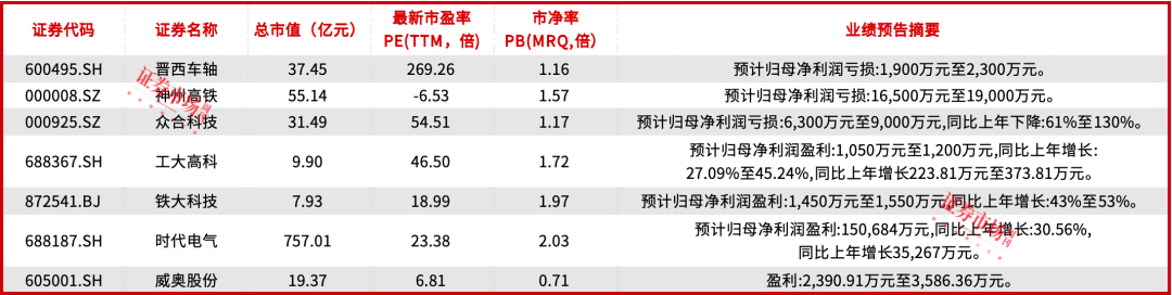 数据来源：东方财富Choice 截至日期：7月24日 