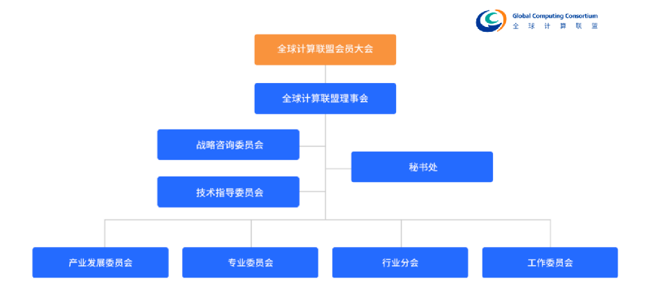 图:全球计算联盟GCC组织架构