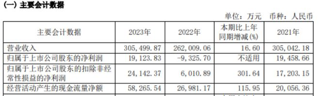 　　图片来源：九牧王2023年度财报