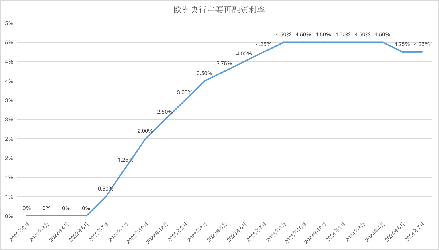（数据来源：欧洲央行、21世纪经济报道）
