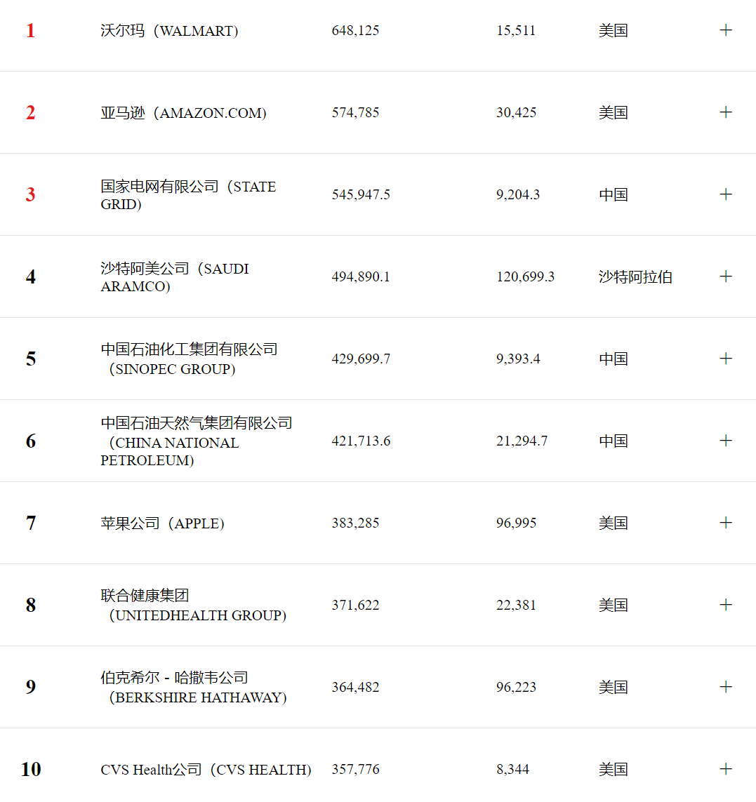 世界500强前十榜单图源：财富Plus