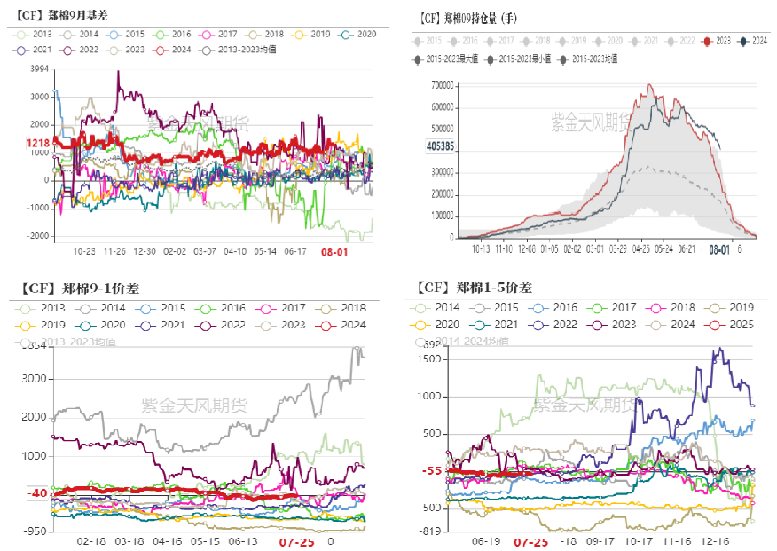 数据来源：紫金天风期货研究所