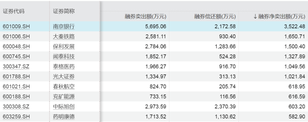 超3亿元!融资客加仓这只股票