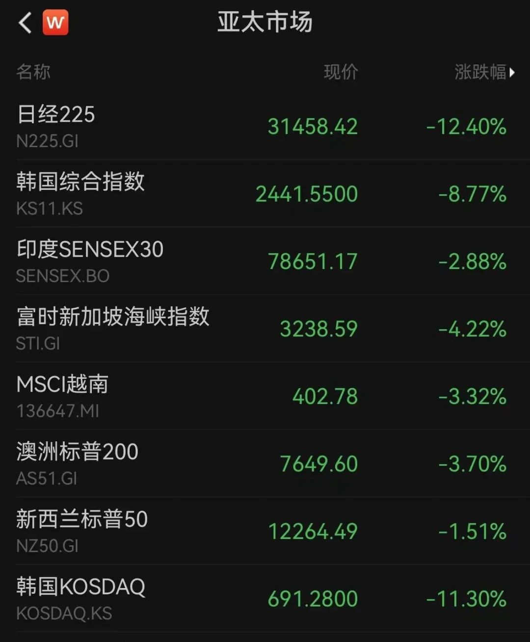 黑色星期一”，全球暴跌！日韩多个股指，触发熔断，原因找到了？