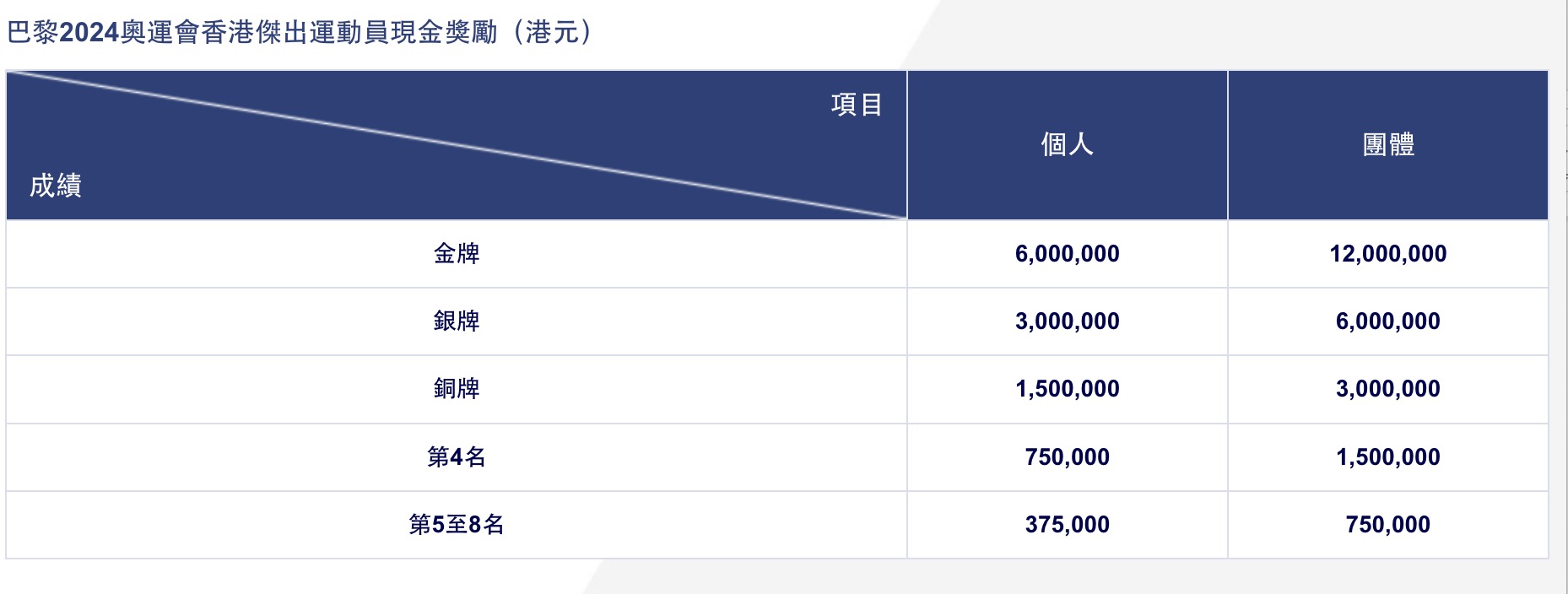 （香港赛马会通过“优秀运动员奖励计划”为获奖运动员提供巨额现金奖励 图源：香港体育学院网站）