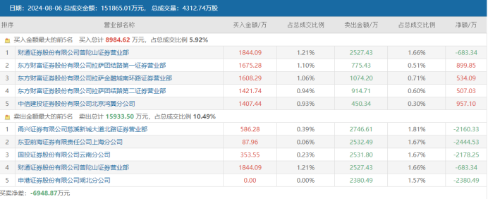 注：腾达科技8月6日龙虎榜数据