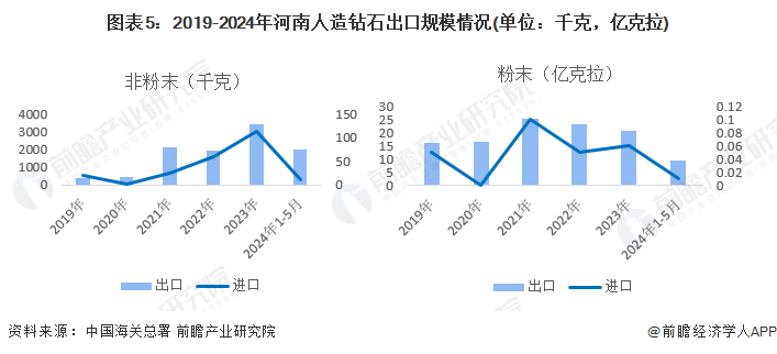 注：非粉末钻石主要为未加工或仅经简单锯开或粗制成形的人造钻石和经其他加工的合成或再造钻石。