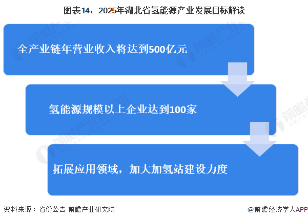 2024年湖北省氢能源产业链全景图谱(附产业政策,产业链现状图谱,产业