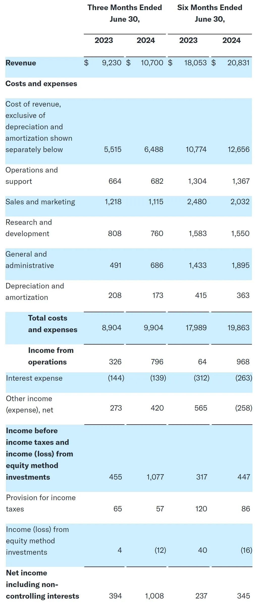 Uber单季营收208亿美元：同比增15% 市值超1300亿美元