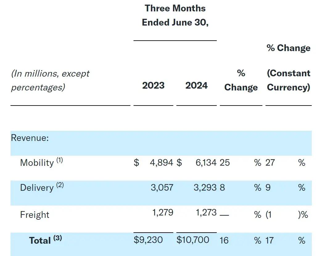Uber单季营收208亿美元：同比增15% 市值超1300亿美元