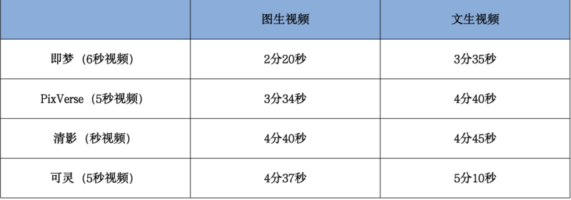 四个头部AI视频生成模型生成速度对比表（数据测试时间为8月3日上午11时）