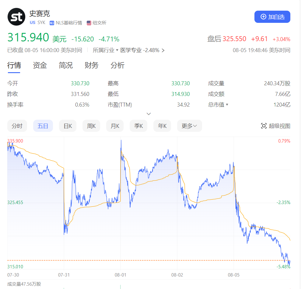 骨科巨头高管，出售其82% 持股！