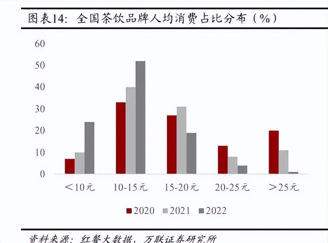 来源:万联证券《掘金新茶饮时代:聚焦供应链、高坪效与强品牌》