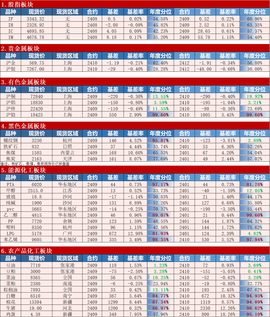品种基差报告（2024.8.6）