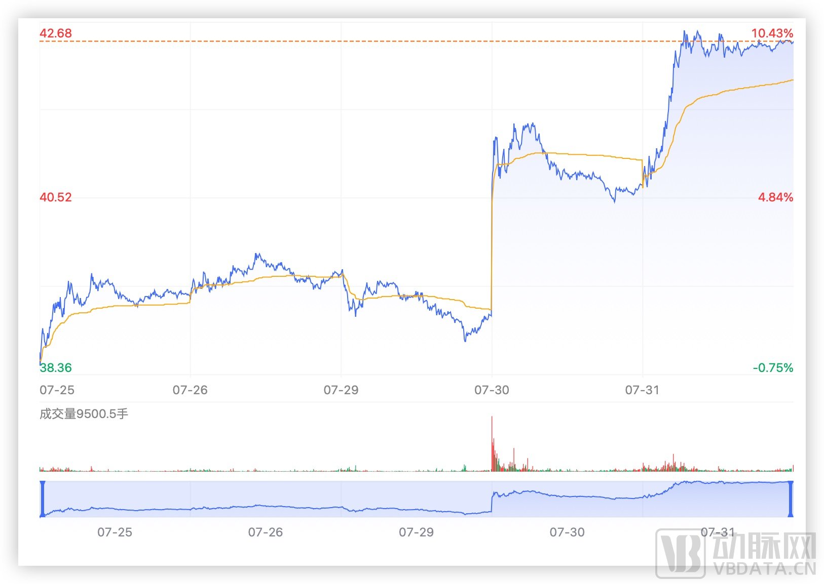 药明业绩下滑却带飞CXO股价，谈行业回暖尚早