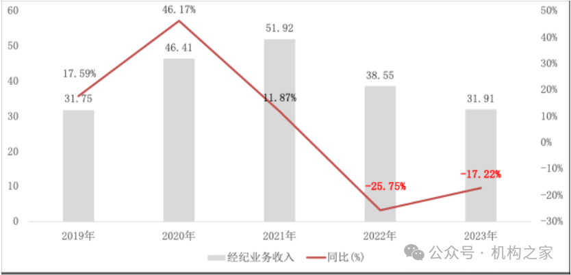 图片系光大证券经纪业务收入资料来源：Wind