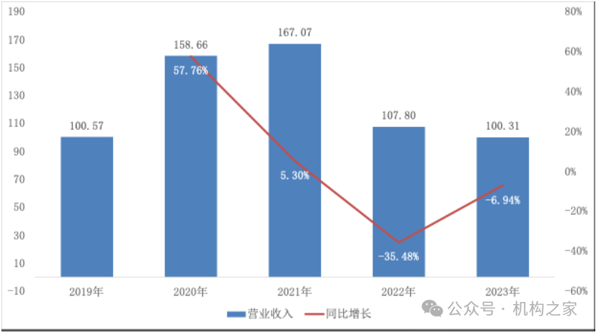 图片系光大证券营业收入资料来源:Wind