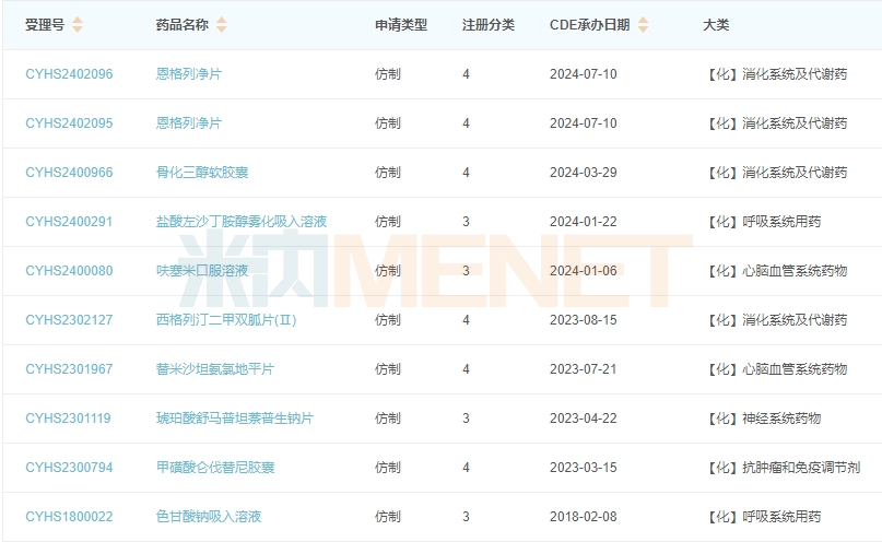 来源：米内网中国申报进度（MED）数据库