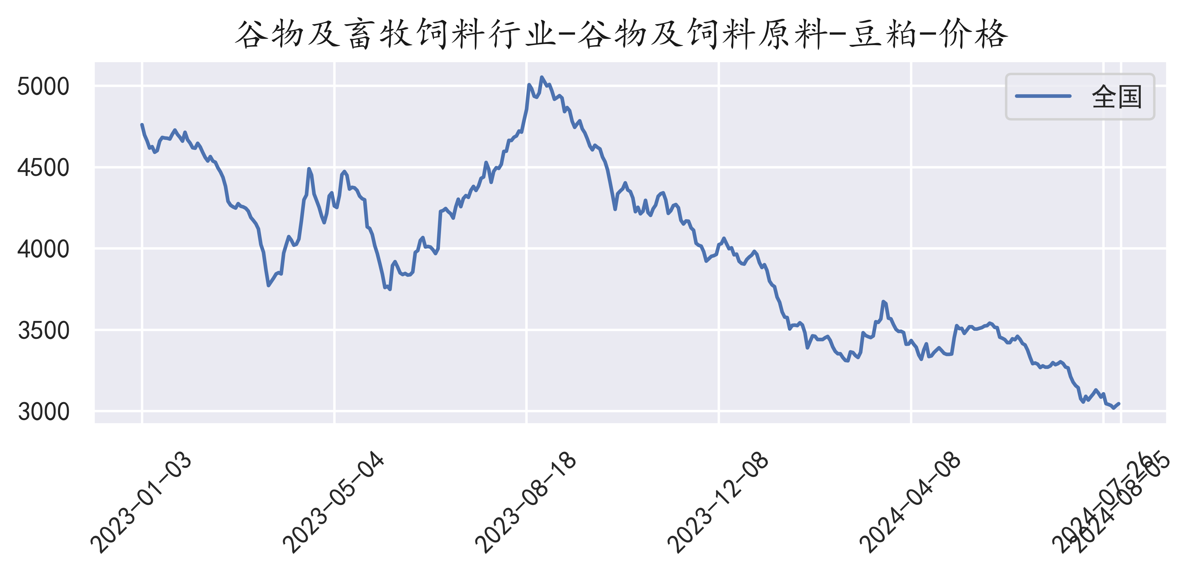 豆粕价格