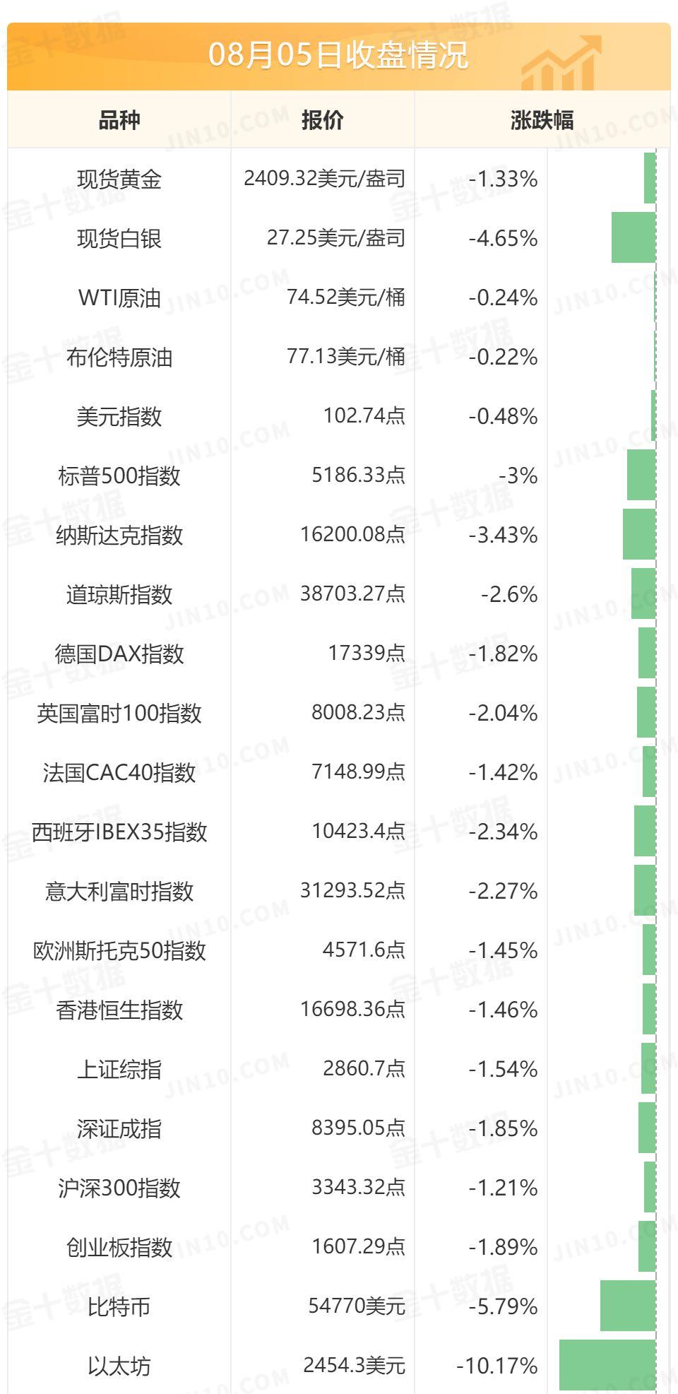 金十数据全球财经早餐 | 2024年8月6日