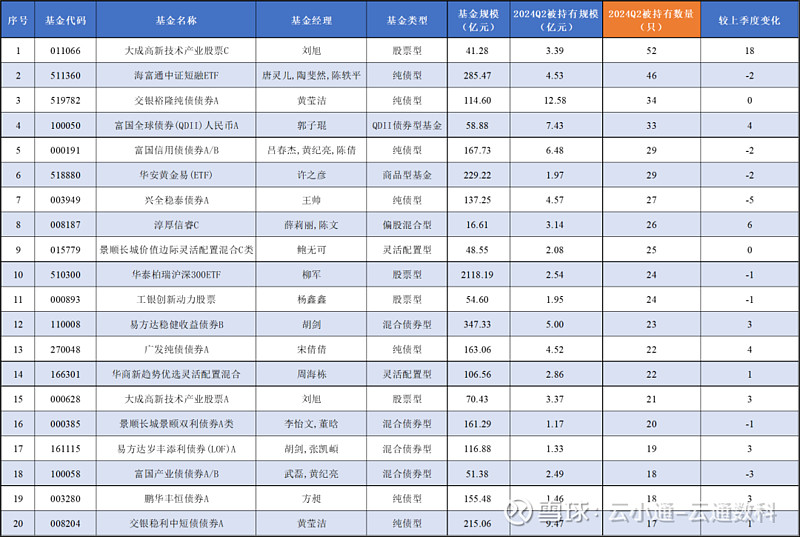 数据来源：云通数科数据库 截止日期：2024-6-30