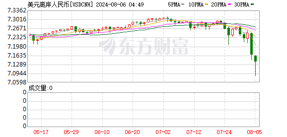 离岸价、在岸价倒挂！两个交易日涨超1500点 人民币迎来强势反弹