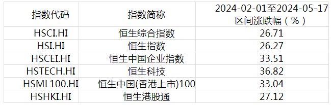 数据来源：wind，数据区间为2024年2月1日至2024年5月17日