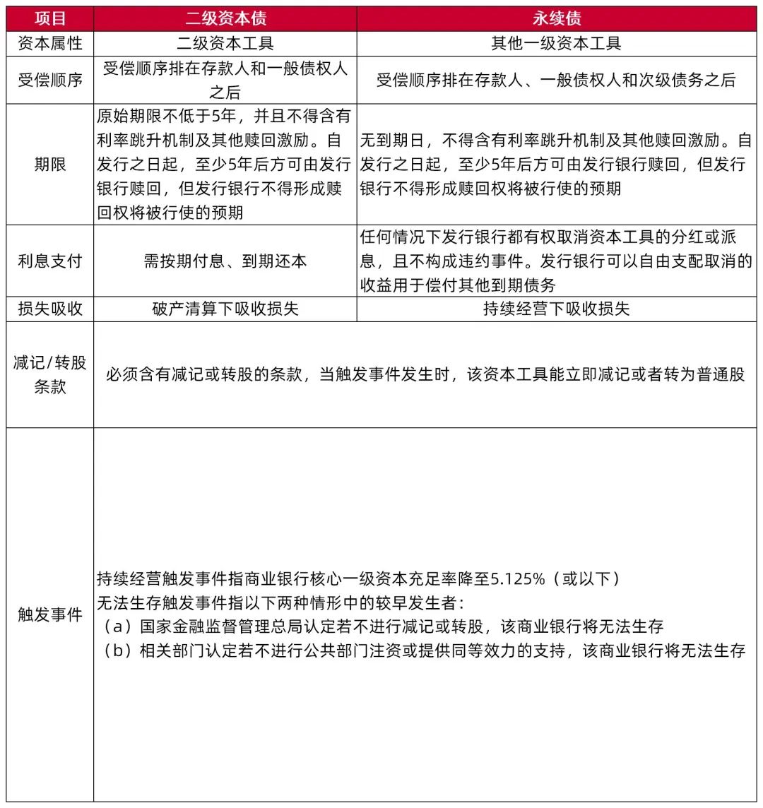 资料来源：《商业银行资本管理办法》及其附件，山西证券研究所