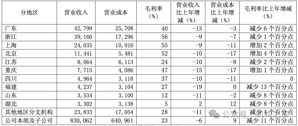图片系2023年各地区营业情况（金额为万元）资料来源：光大证券2023年年报