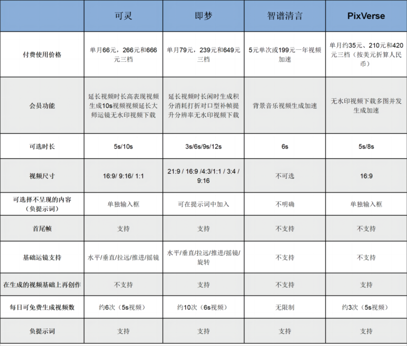 四个头部AI视频生成模型对比表