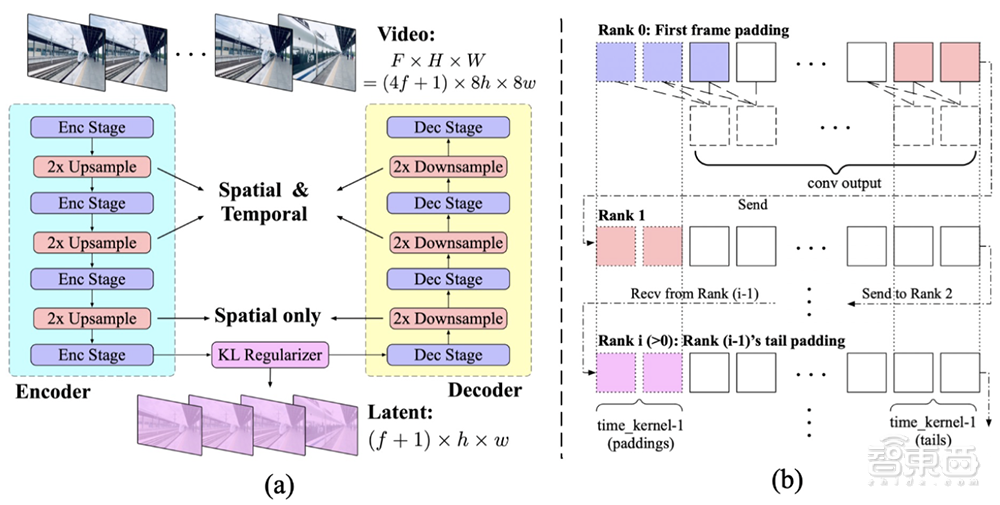 ▲CogVideoX里的3DVAE架构