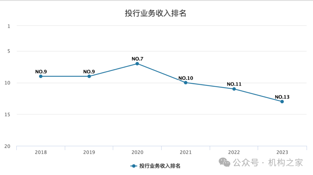 光大证券投行业务收入排名资料来源：Wind