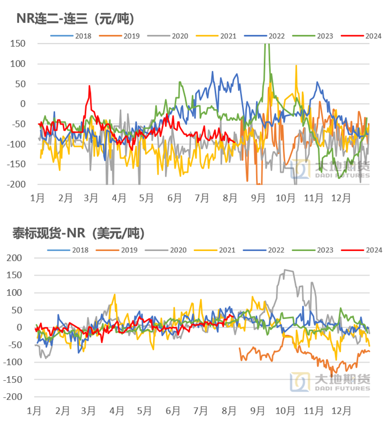 数据来源:大地期货研究院