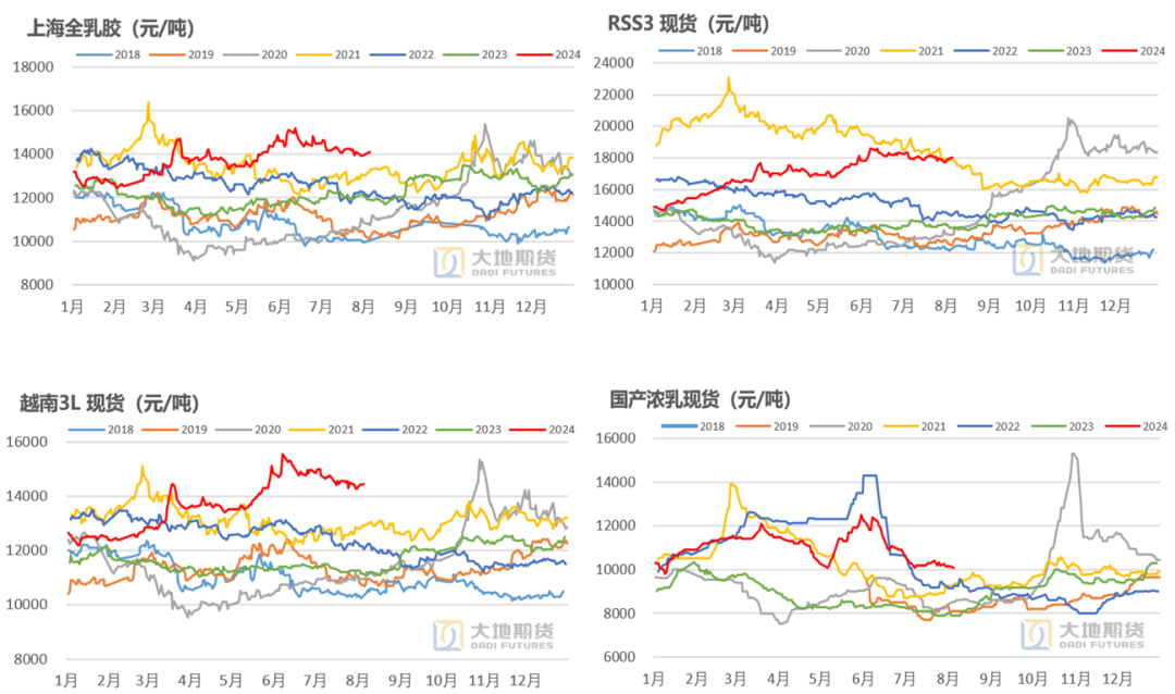 数据来源：上期所 Wind 大地期货研究院