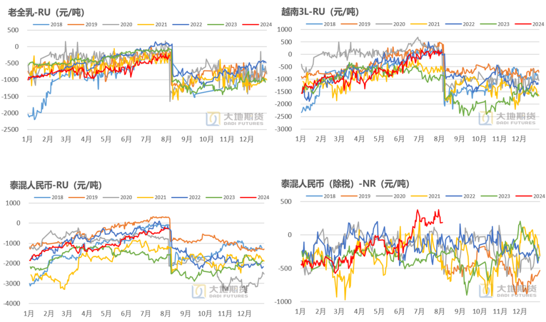 数据来源:上期所 Wind 大地期货研究院