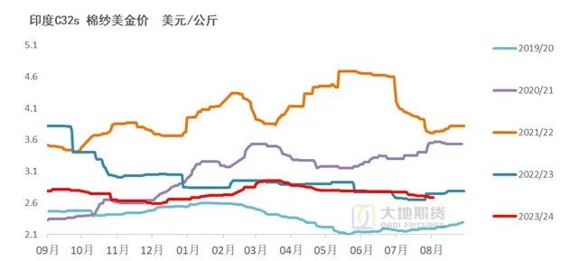 数据来源:中国棉花信息网,TTEB,大地期货研究院