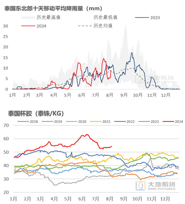 数据来源:大地期货研究院