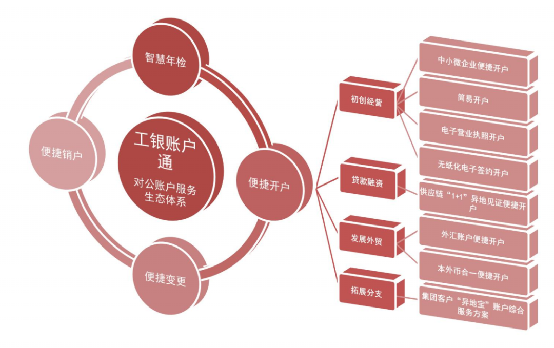 图7：工银账户通对公账户服务生态体系