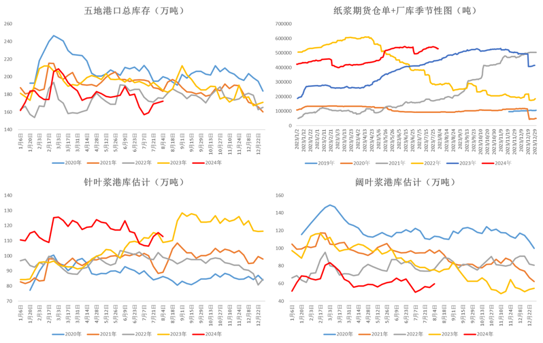 数据来源:卓创 Wind 大地期货研究院