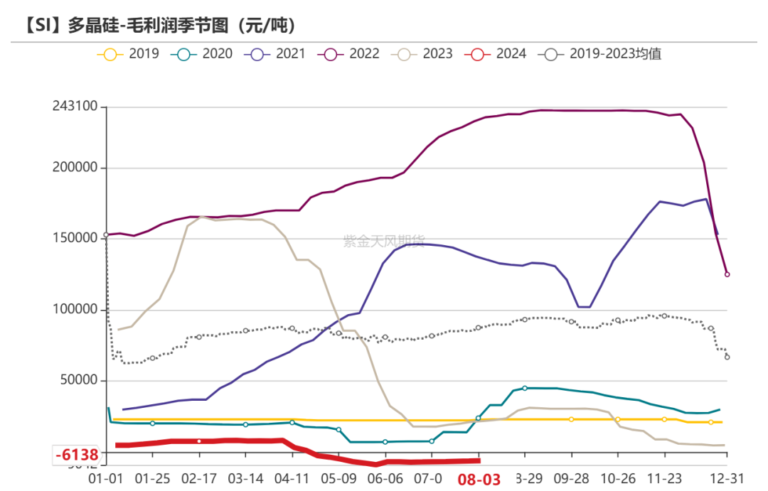 数据来源：百川盈孚；SMM；紫金天风期货研究所