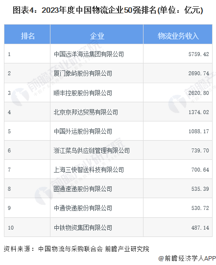 物流公司排行榜_全网快运市场前12强物流商排名及市场占有率(2)