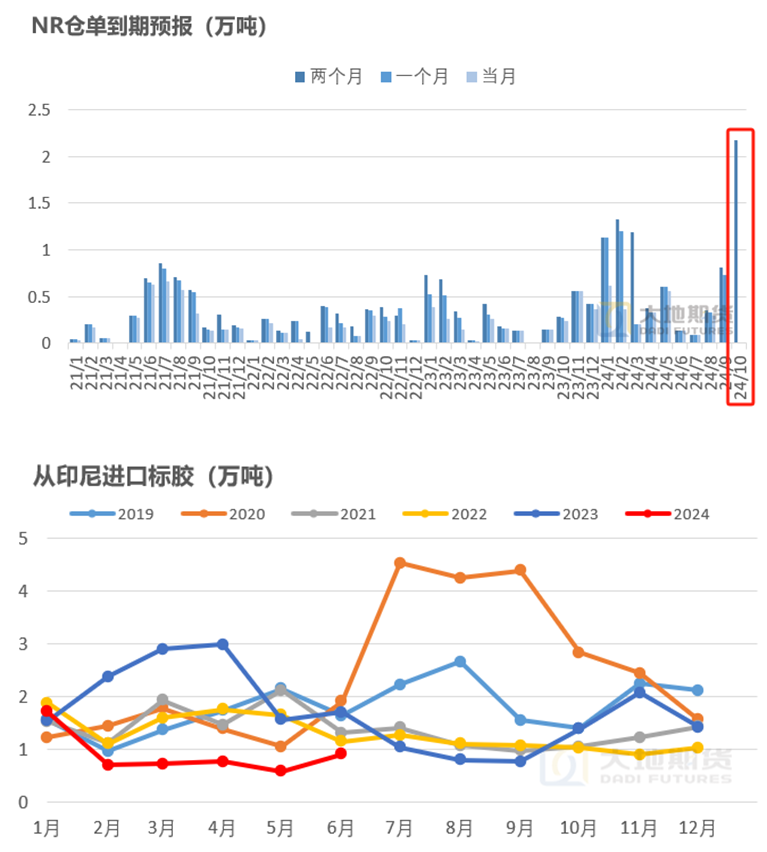 数据来源:大地期货研究院